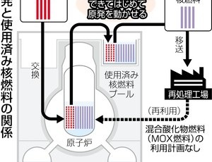 核燃料再処理 核燃料再処理